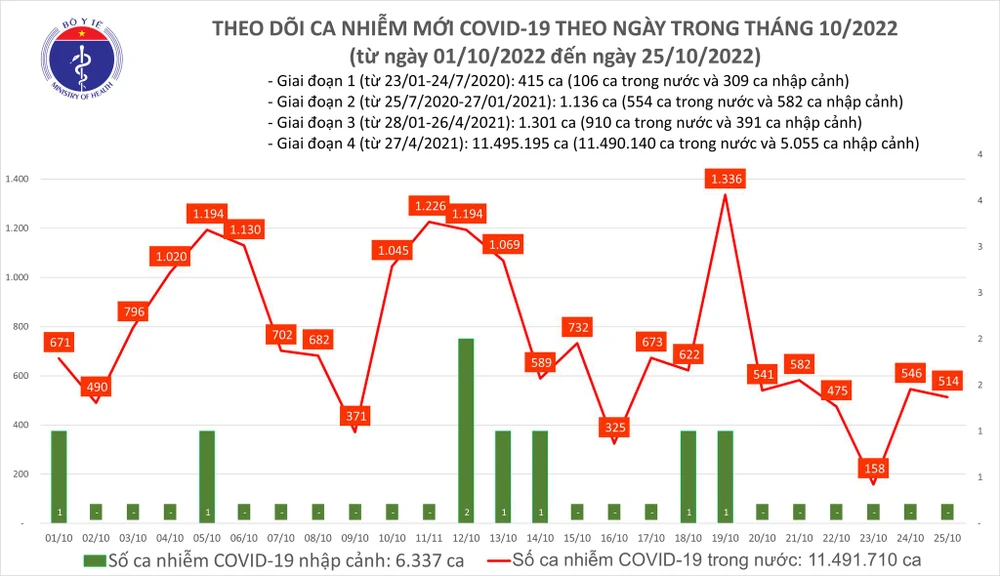 Ngày 25-10, ca mắc mới Covid-19 giảm, bệnh nhân nặng tăng lên 68 ca ảnh 1 Ngày 25-10, ca mắc mới Covid-19 giảm, bệnh nhân nặng tăng lên 68 ca ảnh 1