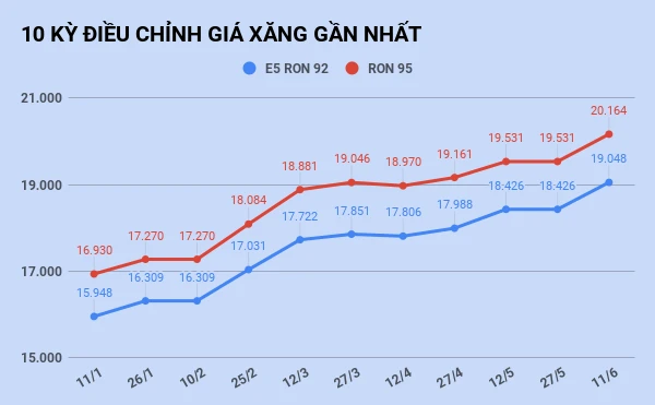 Giá xăng lên mức cao nhất trong 16 tháng, vượt 20.000 đồng/lít ảnh 1 Giá xăng lên mức cao nhất trong 16 tháng, vượt 20.000 đồng/lít ảnh 1