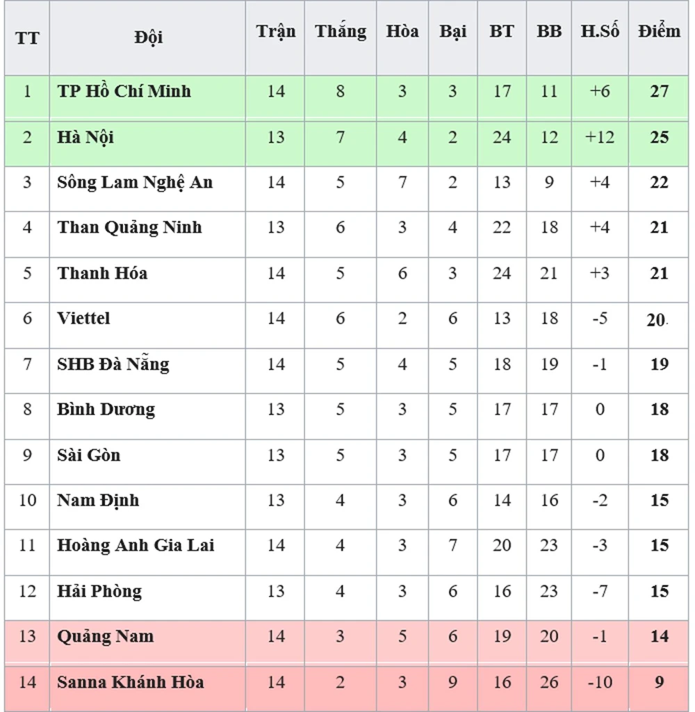 Bảng xếp hạng vòng 14-V.League 2019: TP Hồ Chí Minh trước nguy cơ mất ngôi đầu ảnh 1 Bảng xếp hạng vòng 14-V.League 2019: TP Hồ Chí Minh trước nguy cơ mất ngôi đầu ảnh 1