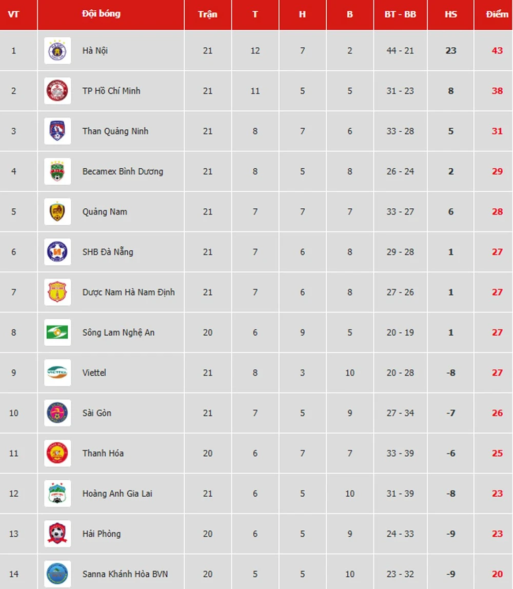 Bảng xếp hạng vòng 21 V.League 2019: Quảng Nam vào tốp 5, TP Hồ Chí Minh vững ngôi nhì ảnh 1 Bảng xếp hạng vòng 21 V.League 2019: Quảng Nam vào tốp 5, TP Hồ Chí Minh vững ngôi nhì ảnh 1