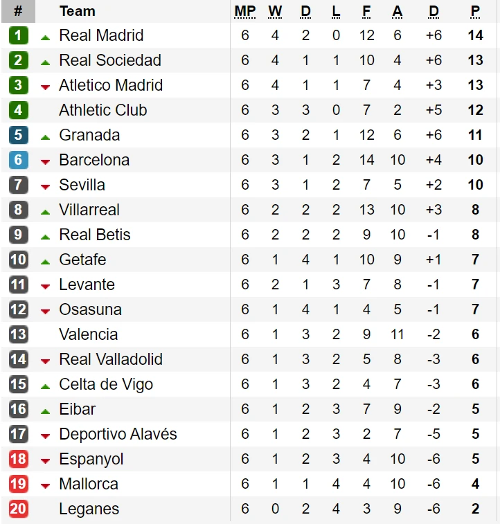 Kết quả, bảng xếp hạng vòng 6 - La Liga 2019-2020: Real Madrid vươn lên ngôi đầu ảnh 1 Kết quả, bảng xếp hạng vòng 6 - La Liga 2019-2020: Real Madrid vươn lên ngôi đầu ảnh 1