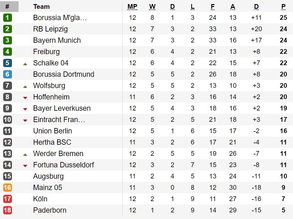 Kết quả vòng 12-Bundesliga: “Hùm xám” Bayern và Leipzig thẳng tiến ảnh 1 Kết quả vòng 12-Bundesliga: “Hùm xám” Bayern và Leipzig thẳng tiến ảnh 1