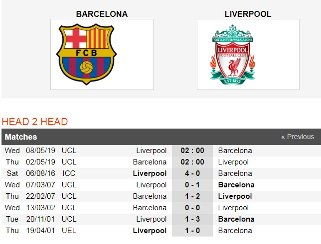 Nhận định Barcelona - Liverpool: Leo Messi đối đầu Van Dijk (Mới cập nhật) ảnh 2 Nhận định Barcelona - Liverpool: Leo Messi đối đầu Van Dijk (Mới cập nhật) ảnh 2