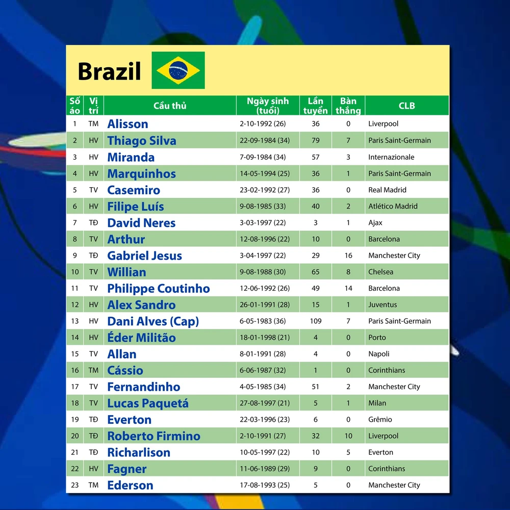 Bảng A: BRAZIL khi Coutinho phải thế vai Neymar ảnh 4 Bảng A: BRAZIL khi Coutinho phải thế vai Neymar ảnh 4