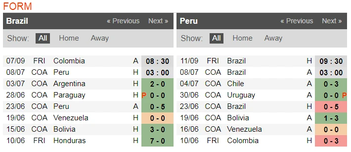 Nhận định Brazil – Peru: Khoảng cách mong manh (Mới cập nhật) ảnh 6 Nhận định Brazil – Peru: Khoảng cách mong manh (Mới cập nhật) ảnh 6