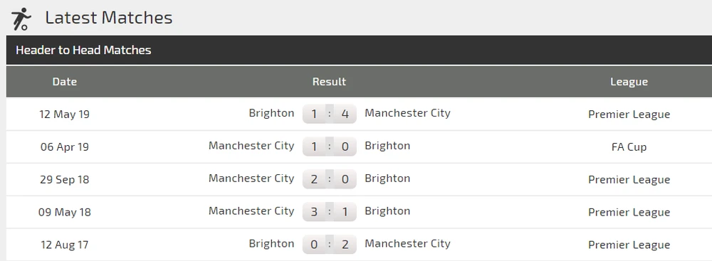 Nhận định Man City – Brighton: Pháo hoa trên sân nhà (Mới cập nhật) ảnh 3 Nhận định Man City – Brighton: Pháo hoa trên sân nhà (Mới cập nhật) ảnh 3