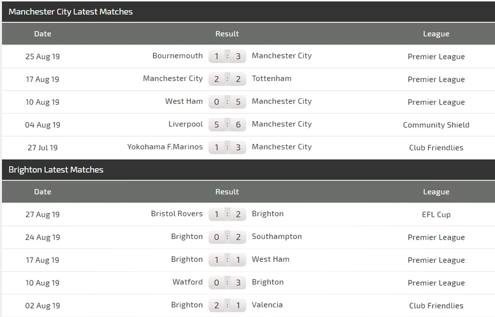 Nhận định Man City – Brighton: Pháo hoa trên sân nhà (Mới cập nhật) ảnh 4 Nhận định Man City – Brighton: Pháo hoa trên sân nhà (Mới cập nhật) ảnh 4