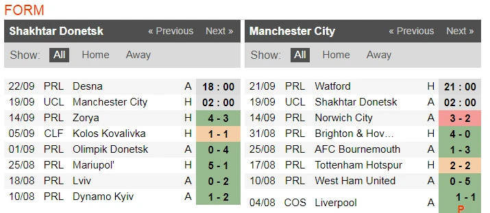 Nhận định Shakhtar – Man City: Tìm lại hơi thở chiến thắng (Mới cập nhật) ảnh 3 Nhận định Shakhtar – Man City: Tìm lại hơi thở chiến thắng (Mới cập nhật) ảnh 3