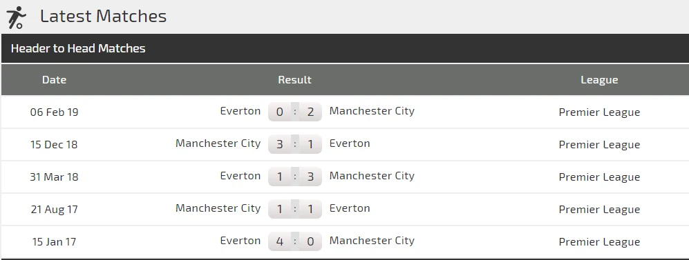 Nhận định Everton – Man City: Cản lối nhà vô địch (Mới cập nhật) ảnh 3 Nhận định Everton – Man City: Cản lối nhà vô địch (Mới cập nhật) ảnh 3