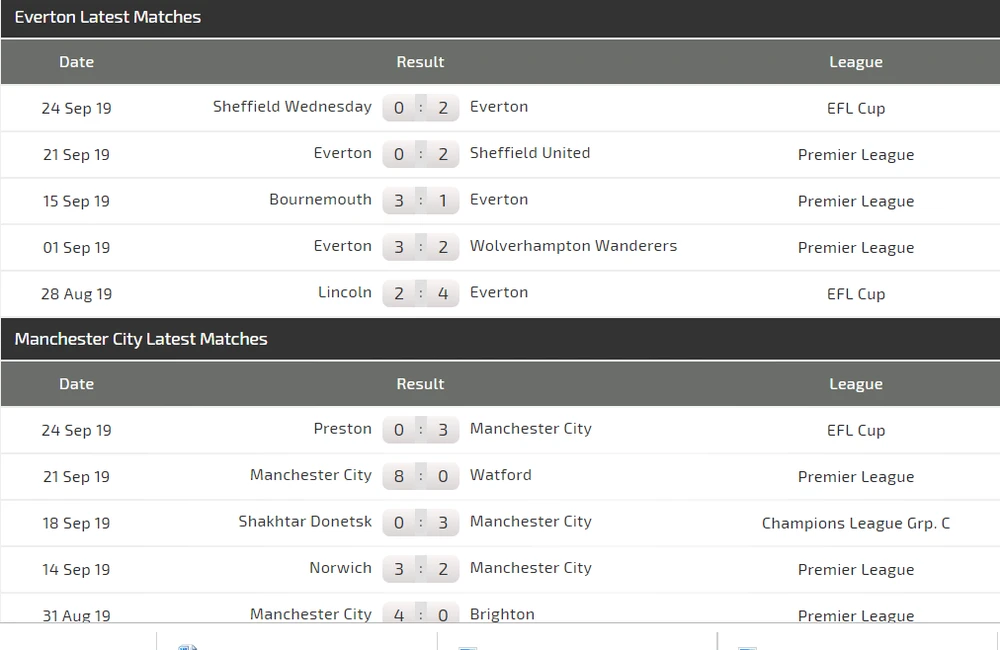 Nhận định Everton – Man City: Cản lối nhà vô địch (Mới cập nhật) ảnh 4 Nhận định Everton – Man City: Cản lối nhà vô địch (Mới cập nhật) ảnh 4