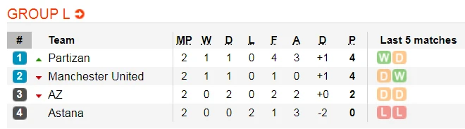Nhận định Partizan - Man United: Quỷ đỏ vất vả khi xa nhà (Mới cập nhật) ảnh 2 Nhận định Partizan - Man United: Quỷ đỏ vất vả khi xa nhà (Mới cập nhật) ảnh 2