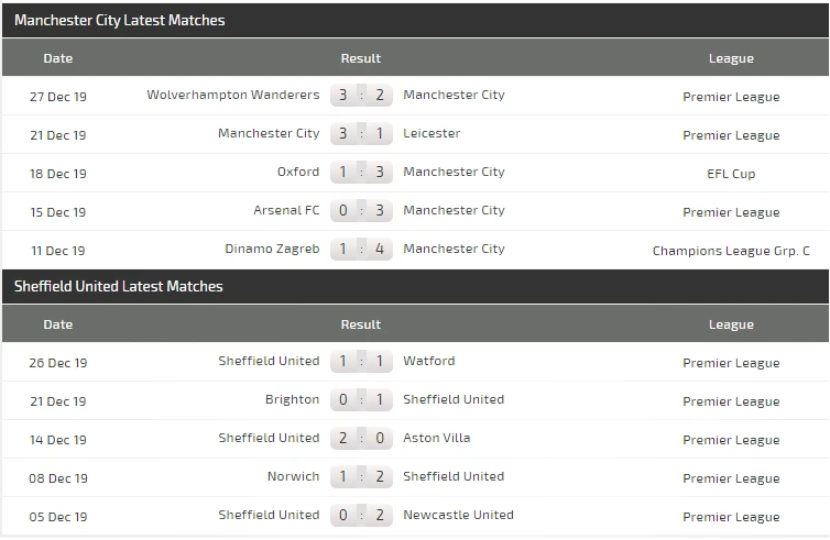 Nhận định Man City - Sheffield: Màn tra tấn của Man Xanh (Mới cập nhật) ảnh 5 Nhận định Man City - Sheffield: Màn tra tấn của Man Xanh (Mới cập nhật) ảnh 5