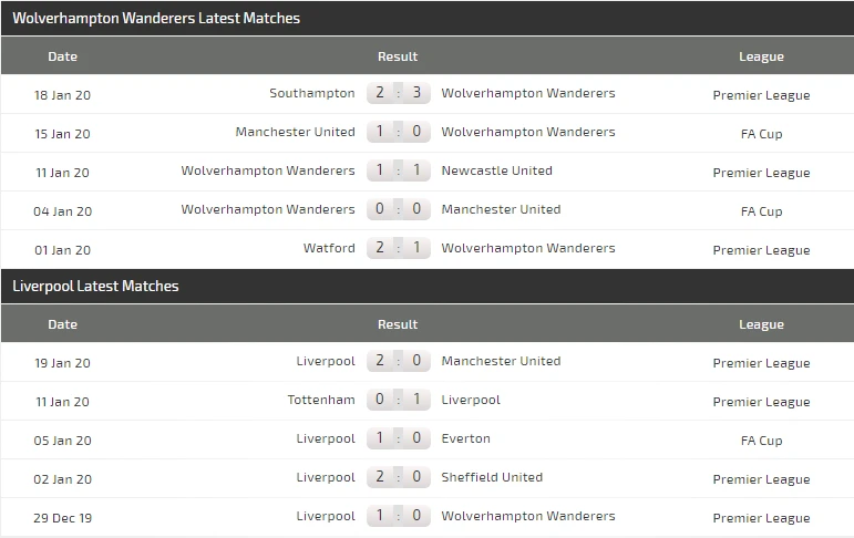 Dự đoán Wolves - Liverpool: Ngày thứ Năm huyền bí (Mới cập nhật) ảnh 5 Dự đoán Wolves - Liverpool: Ngày thứ Năm huyền bí (Mới cập nhật) ảnh 5