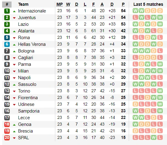 Xếp hạng vòng 23 Serie A: Inter soán ngôi Juventus ảnh 2 Xếp hạng vòng 23 Serie A: Inter soán ngôi Juventus ảnh 2