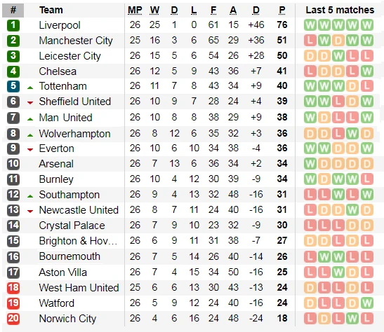 Lịch thi đấu Ngoại hạng Anh, vòng 26: Trận đá bù Man City - West Ham (Mới cập nhật) ảnh 4 Lịch thi đấu Ngoại hạng Anh, vòng 26: Trận đá bù Man City - West Ham (Mới cập nhật) ảnh 4