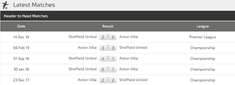 Dự đoán Aston Villa – Sheffield United: Máu lửa cuộc chiến sống còn ảnh 2 Dự đoán Aston Villa – Sheffield United: Máu lửa cuộc chiến sống còn ảnh 2