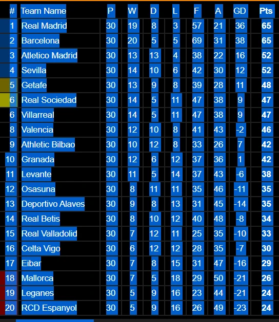 Lịch thi đấu La Liga ngày 23-6, vòng 31: Barcelona quyết hạ thủ Bilbao, Madrid ung dung tiếp Malloorca ảnh 2 Lịch thi đấu La Liga ngày 23-6, vòng 31: Barcelona quyết hạ thủ Bilbao, Madrid ung dung tiếp Malloorca ảnh 2