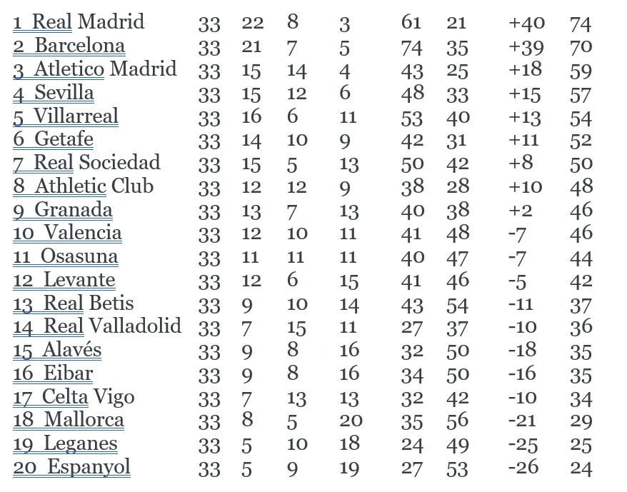 Lịch thi đấu La Liga ngày 4-7, vòng 34: Madrid liệu có vấp ngã ở Bilbao ảnh 2 Lịch thi đấu La Liga ngày 4-7, vòng 34: Madrid liệu có vấp ngã ở Bilbao ảnh 2