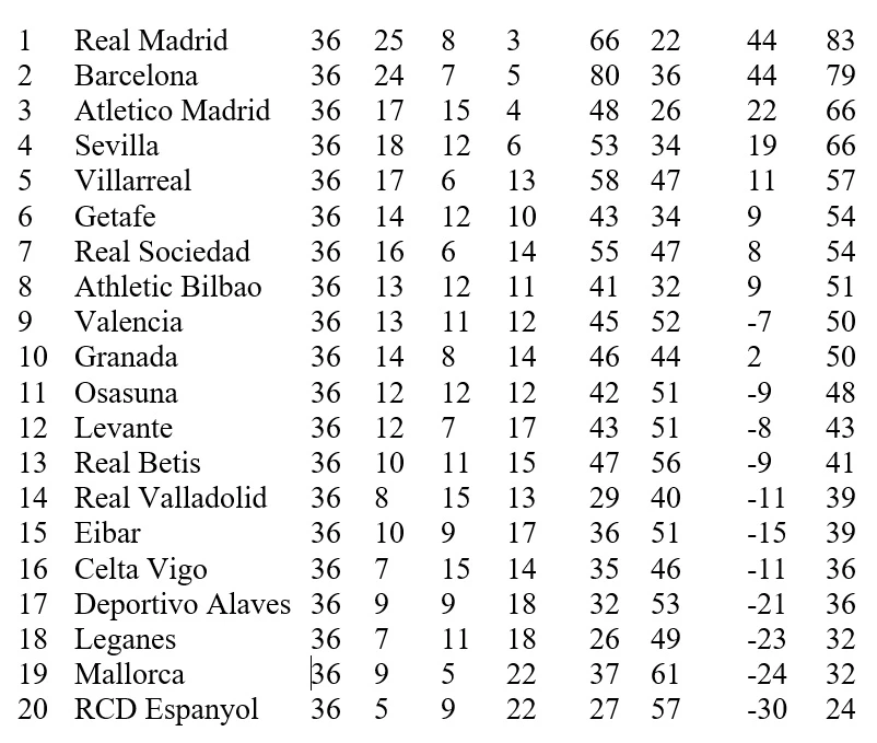 Lịch thi đấu La Liga vòng 37, ngày 16-7: Real Madrid đăng quang vô địch ảnh 2 Lịch thi đấu La Liga vòng 37, ngày 16-7: Real Madrid đăng quang vô địch ảnh 2