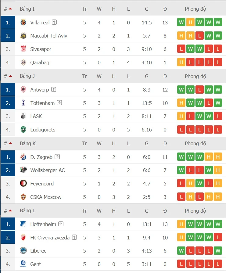 Lịch thi đấu Europa League vòng 6: Tottenham quyết trả món nợ Antwerp ảnh 5 Lịch thi đấu Europa League vòng 6: Tottenham quyết trả món nợ Antwerp ảnh 5