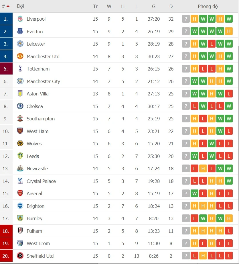 Lịch thi đấu Ngoại hạng Anh, vòng 16 ngày 29-12: Man City cản lối Everton, Quỷ đỏ chạm trán Bầy sói ảnh 2 Lịch thi đấu Ngoại hạng Anh, vòng 16 ngày 29-12: Man City cản lối Everton, Quỷ đỏ chạm trán Bầy sói ảnh 2