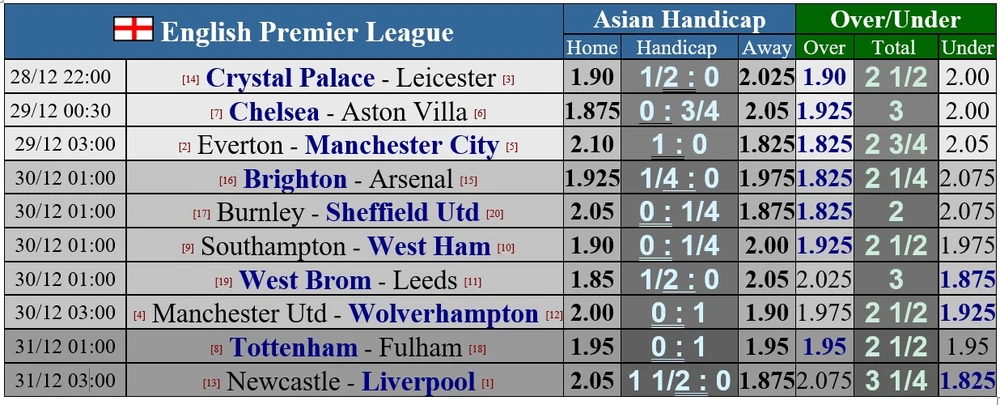 Lịch thi đấu Ngoại hạng Anh, vòng 16 ngày 29-12: Man City cản lối Everton, Quỷ đỏ chạm trán Bầy sói ảnh 1 Lịch thi đấu Ngoại hạng Anh, vòng 16 ngày 29-12: Man City cản lối Everton, Quỷ đỏ chạm trán Bầy sói ảnh 1