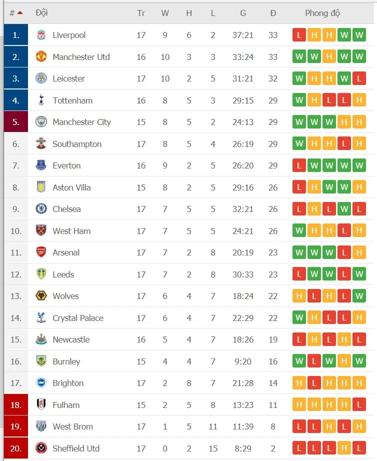 Lịch thi đấu Ngoại hạng Anh, vòng 18: Man United tiến chiếm ngôi đầu – Lịch trình thay đổi vì Covid-19 ảnh 2 Lịch thi đấu Ngoại hạng Anh, vòng 18: Man United tiến chiếm ngôi đầu – Lịch trình thay đổi vì Covid-19 ảnh 2