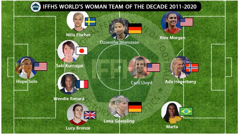 Ronaldo, Messi, Ramos, Iniesta, Modric và Kroos có tên trong Đội hình tiêu biểu thập kỷ của IFFHS ảnh 2 Ronaldo, Messi, Ramos, Iniesta, Modric và Kroos có tên trong Đội hình tiêu biểu thập kỷ của IFFHS ảnh 2