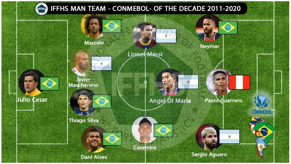 Ronaldo, Messi, Ramos, Iniesta, Modric và Kroos có tên trong Đội hình tiêu biểu thập kỷ của IFFHS ảnh 1 Ronaldo, Messi, Ramos, Iniesta, Modric và Kroos có tên trong Đội hình tiêu biểu thập kỷ của IFFHS ảnh 1