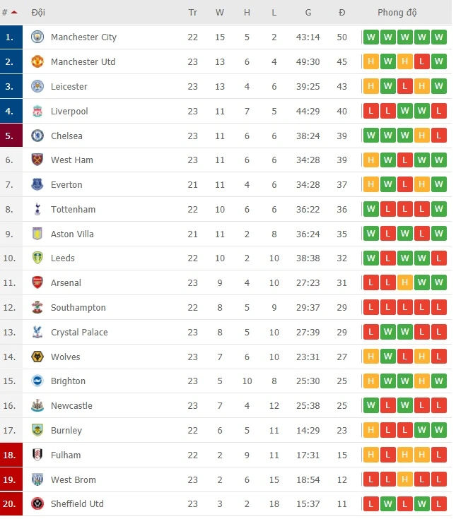 Lịch thi đấu vòng 24 giải Ngoại hạng Anh, ngày 14-2: Man City đối mặt Tottenham, Leicester hù dọa Liverpool ảnh 2 Lịch thi đấu vòng 24 giải Ngoại hạng Anh, ngày 14-2: Man City đối mặt Tottenham, Leicester hù dọa Liverpool ảnh 2