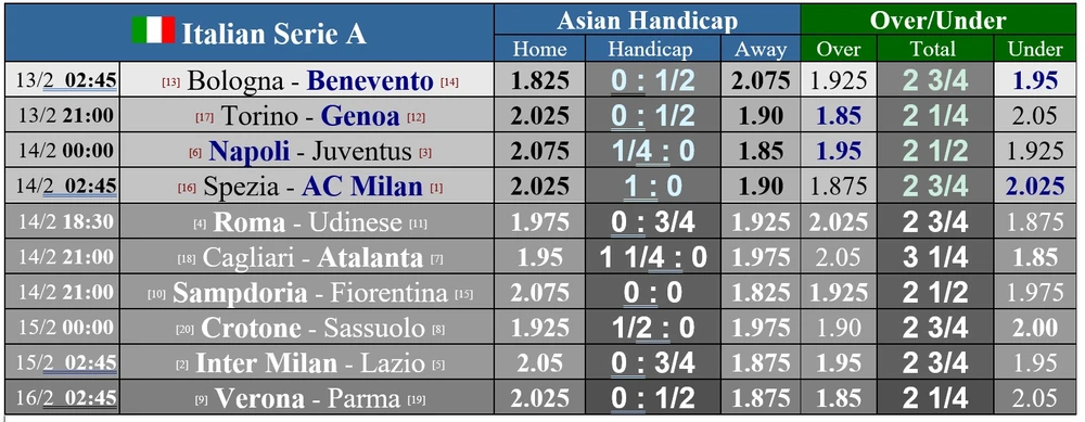 Lịch thi đấu vòng 22 giải Serie A: Napoli ngáng chân Juventus, Lazio cản lối Inter ảnh 1 Lịch thi đấu vòng 22 giải Serie A: Napoli ngáng chân Juventus, Lazio cản lối Inter ảnh 1