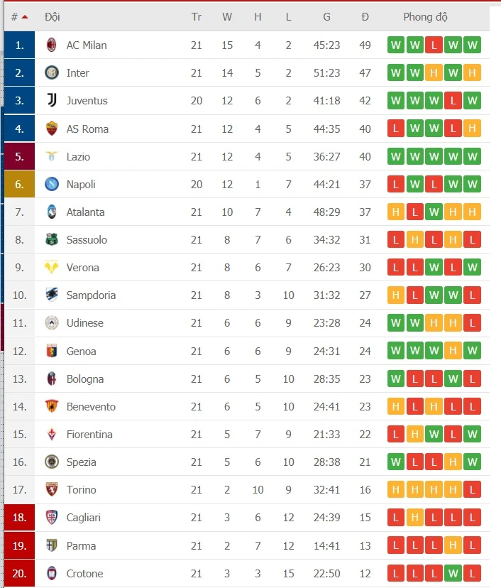 Lịch thi đấu vòng 22 giải Serie A: Napoli ngáng chân Juventus, Lazio cản lối Inter ảnh 2 Lịch thi đấu vòng 22 giải Serie A: Napoli ngáng chân Juventus, Lazio cản lối Inter ảnh 2