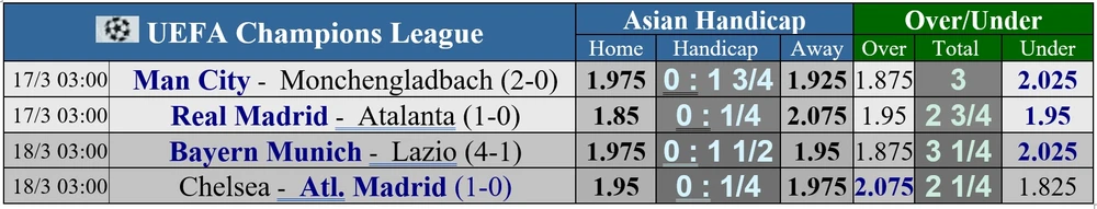 Lịch thi đấu lượt về vòng 1/8 Champions League: Man City và Real Madrid vượt ải ảnh 1 Lịch thi đấu lượt về vòng 1/8 Champions League: Man City và Real Madrid vượt ải ảnh 1
