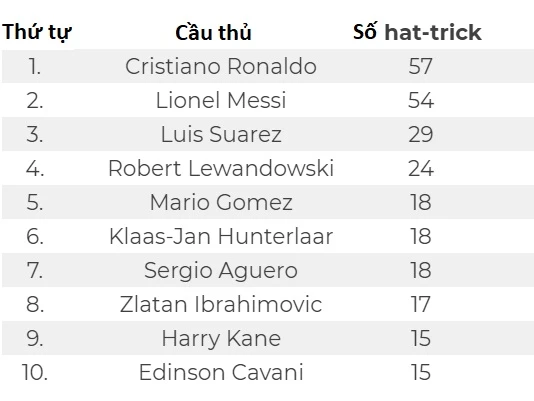 Tốp 10 cầu thủ ghi nhiều hat-trick nhất trong thế kỷ 21 ảnh 1 Tốp 10 cầu thủ ghi nhiều hat-trick nhất trong thế kỷ 21 ảnh 1