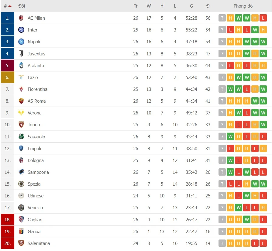 Serie A là cuộc đua hấp dẫn nhất mùa này ảnh 1 Serie A là cuộc đua hấp dẫn nhất mùa này ảnh 1