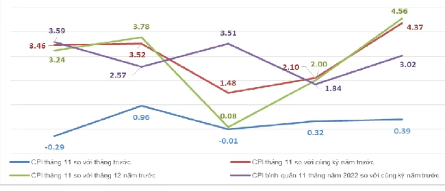 Tốc độ tăng/giảm CPI của tháng 11 và 11 tháng các năm giai đoạn 2018-2022 (%). Tốc độ tăng/giảm CPI của tháng 11 và 11 tháng các năm giai đoạn 2018-2022 (%).