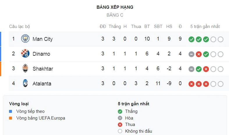 Man City - Atalanta 5-1: Aguero lập cú đúp, Sterling ghi hattrick, Pep Guardiola độc chiếm ngôi đầu ảnh 1 Man City - Atalanta 5-1: Aguero lập cú đúp, Sterling ghi hattrick, Pep Guardiola độc chiếm ngôi đầu ảnh 1
