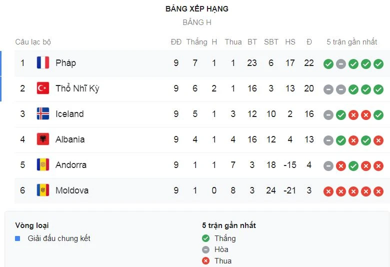 Pháp - Moldova 2-1: Varane, Giroud lập công, thầy trò HLV Deschamps vững ngôi đầu ảnh 1 Pháp - Moldova 2-1: Varane, Giroud lập công, thầy trò HLV Deschamps vững ngôi đầu ảnh 1