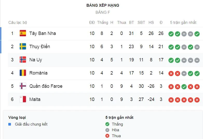 Tây Ban Nha - Romania 5-0: Ruiz, Moreno, Oyarzabal trút mưa gôn, 'Bò tót' giành vé vào VCK Euro 2020 ảnh 1 Tây Ban Nha - Romania 5-0: Ruiz, Moreno, Oyarzabal trút mưa gôn, 'Bò tót' giành vé vào VCK Euro 2020 ảnh 1