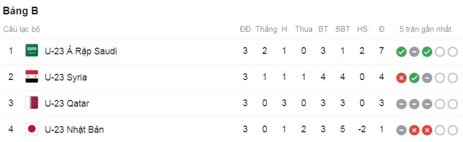 U23 Saudi Arabia - U23 Syria 1-0: Albirakan kịp tỏa sáng giành ngôi nhất bảng, Al Dali nhận thẻ đỏ ảnh 1 U23 Saudi Arabia - U23 Syria 1-0: Albirakan kịp tỏa sáng giành ngôi nhất bảng, Al Dali nhận thẻ đỏ ảnh 1