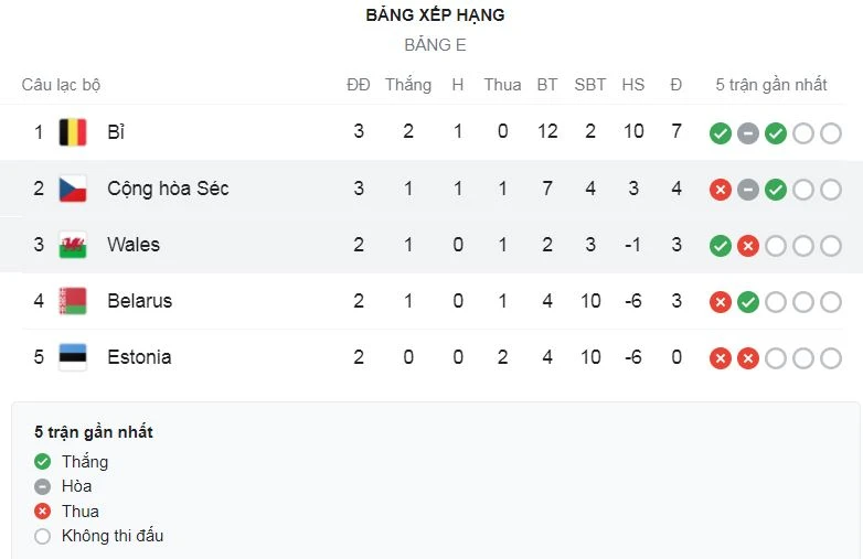 Bỉ - Belarus 8-0: Không Lukaku, De Bruyne thì Batshuayi, Vanaken, Trossard, Doku, Praet, Benteke lần lượt nhấn chìm đối thủ ảnh 1 Bỉ - Belarus 8-0: Không Lukaku, De Bruyne thì Batshuayi, Vanaken, Trossard, Doku, Praet, Benteke lần lượt nhấn chìm đối thủ ảnh 1