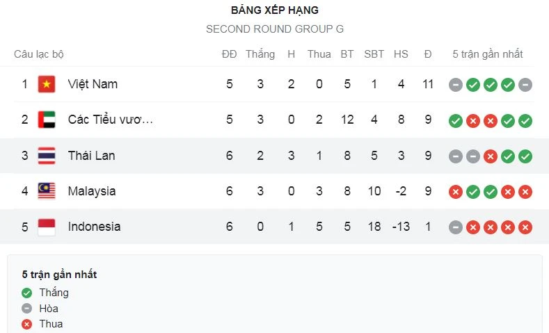 Thái Lan - Indonesia 2-2: Hòa kịch tính, Narubodin sớm mở bàn, Agung gỡ hòa, Adisak nâng tỷ số, Evan Dimas cầm chân HLV Akira Nishino ảnh 1 Thái Lan - Indonesia 2-2: Hòa kịch tính, Narubodin sớm mở bàn, Agung gỡ hòa, Adisak nâng tỷ số, Evan Dimas cầm chân HLV Akira Nishino ảnh 1
