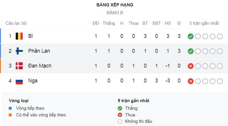 Bỉ - Nga 3-0: Lukaku chói sáng cú đúp, Meunier góp công chiến thắng, Bỉ hạ 'Gấu Nga' chiếm ngôi đầu bảng B ảnh 1 Bỉ - Nga 3-0: Lukaku chói sáng cú đúp, Meunier góp công chiến thắng, Bỉ hạ 'Gấu Nga' chiếm ngôi đầu bảng B ảnh 1