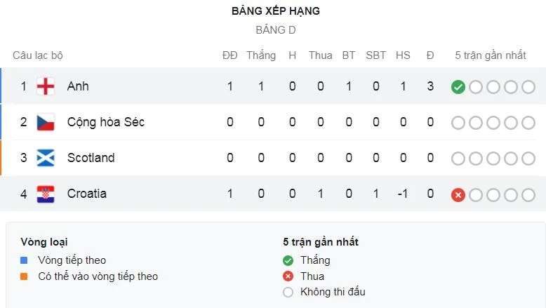 Anh - Croatia 1-0: Kalvin Phillips kiến tạo, Raheem Sterling ghi bàn duy nhất, HLV Gareth Southgate hạ gục Á quân World Cup ảnh 1 Anh - Croatia 1-0: Kalvin Phillips kiến tạo, Raheem Sterling ghi bàn duy nhất, HLV Gareth Southgate hạ gục Á quân World Cup ảnh 1