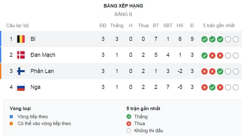 Nga - Đan Mạch 1-4: Damsgaard, Poulsen, Christensen, Maehle lần lượt loại 'Gấu Nga' khỏi EURO, Dzyuba ghi bàn danh dự trên chấm penalty ảnh 1 Nga - Đan Mạch 1-4: Damsgaard, Poulsen, Christensen, Maehle lần lượt loại 'Gấu Nga' khỏi EURO, Dzyuba ghi bàn danh dự trên chấm penalty ảnh 1