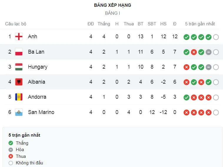 Hungary vs Anh 0-4: Dàn sao Premier League Sterling, Harry Kane, Harry Maguire, Declan Rice bùng nổ hiệp 2, Anh toàn thắng giành đầu bảng I ảnh 1 Hungary vs Anh 0-4: Dàn sao Premier League Sterling, Harry Kane, Harry Maguire, Declan Rice bùng nổ hiệp 2, Anh toàn thắng giành đầu bảng I ảnh 1