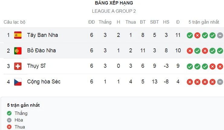 Bồ Đào Nha vs Tây Ban Nha 0-1: Carvajal tạt bóng, Williams đánh đầu chuyền ngang, Morata ghi bàn duy nhất, Ronaldo kém duyên ghi bàn ảnh 1 Bồ Đào Nha vs Tây Ban Nha 0-1: Carvajal tạt bóng, Williams đánh đầu chuyền ngang, Morata ghi bàn duy nhất, Ronaldo kém duyên ghi bàn ảnh 1