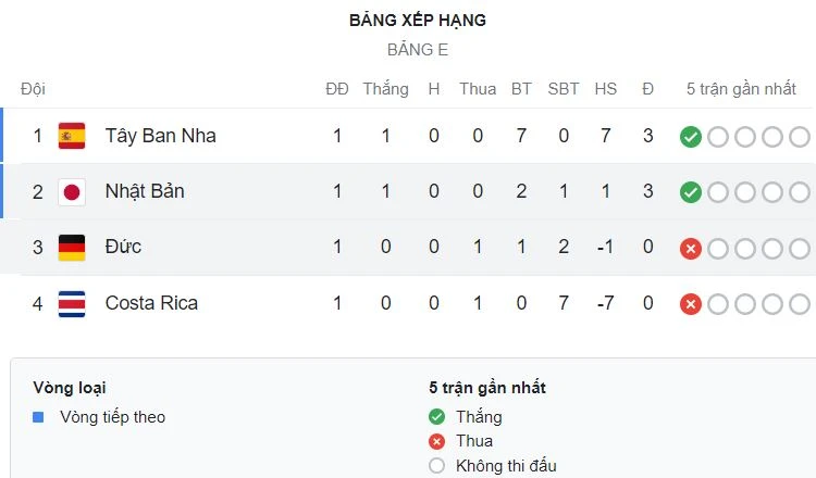 Tây Ban Nha vs Costa Rica 7-0: Olmo sớm mở bàn, lần lượt Asensio, Torres, Gavi, Soler, Morata khoe tài bắn phá 7 bàn thắng ảnh 1 Tây Ban Nha vs Costa Rica 7-0: Olmo sớm mở bàn, lần lượt Asensio, Torres, Gavi, Soler, Morata khoe tài bắn phá 7 bàn thắng ảnh 1