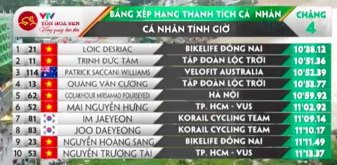 Giải xe đạp quốc tế VTV Cúp: Tay đua Loic vẫn là ông Vua cá nhân tính giờ ảnh 2 Giải xe đạp quốc tế VTV Cúp: Tay đua Loic vẫn là ông Vua cá nhân tính giờ ảnh 2