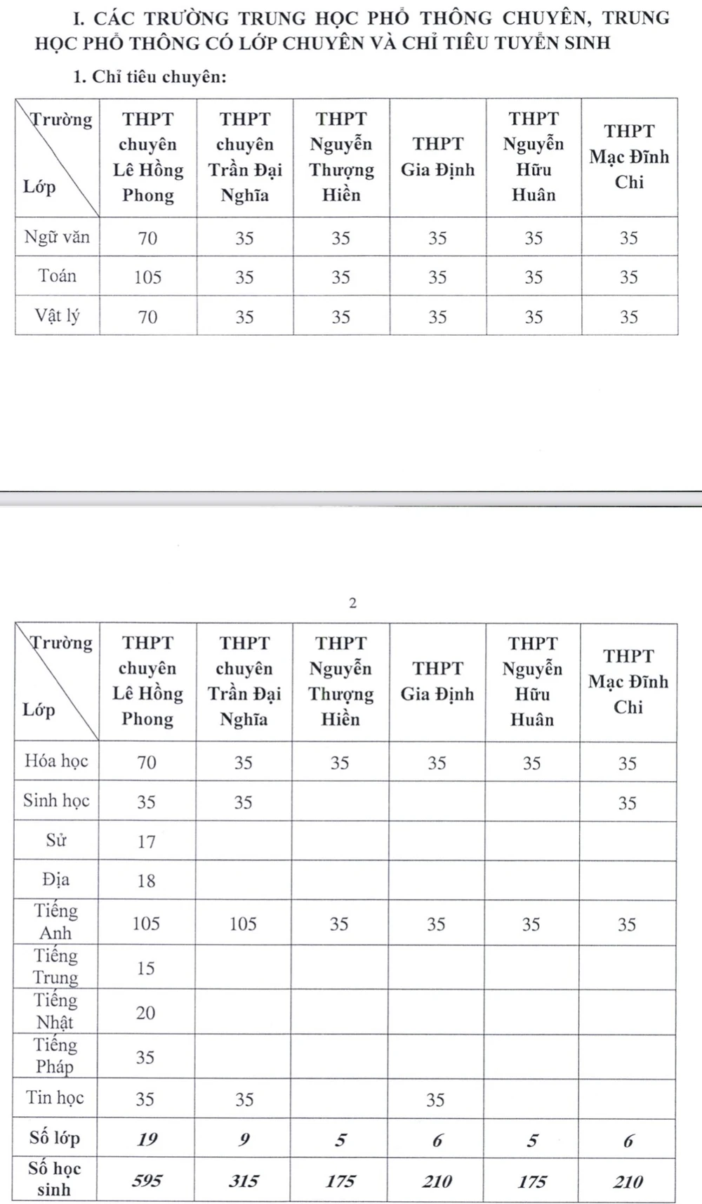 TPHCM: Hơn 1.600 chỉ tiêu tuyển sinh vào lớp 10 chuyên, năm học 2021-2022 ảnh 1 TPHCM: Hơn 1.600 chỉ tiêu tuyển sinh vào lớp 10 chuyên, năm học 2021-2022 ảnh 1